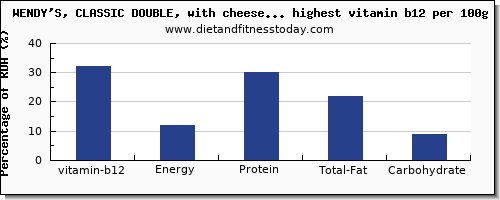 vitamin b12 and nutrition facts in fast foods per 100g